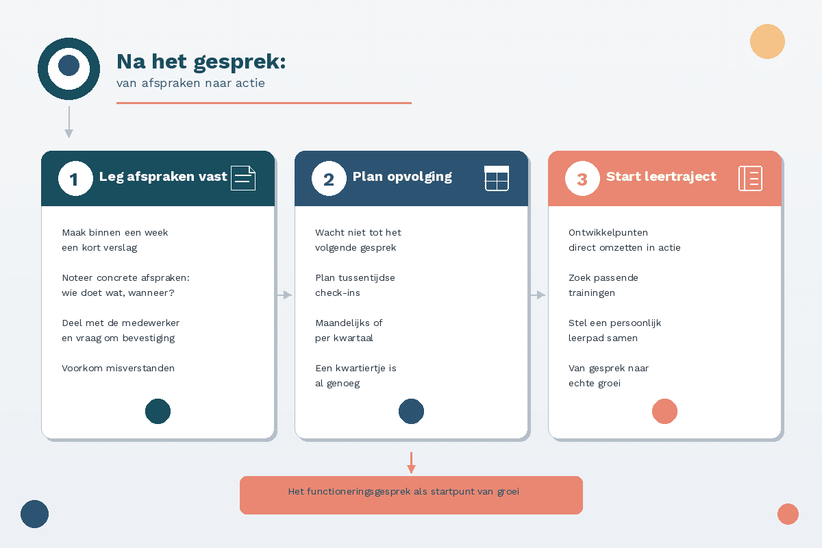 functioneringsgesprek afspraken naar actie